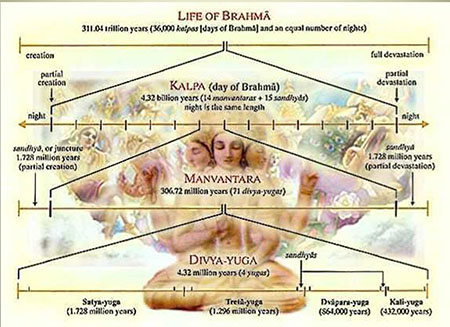 Time Scale: Life of Brahma
