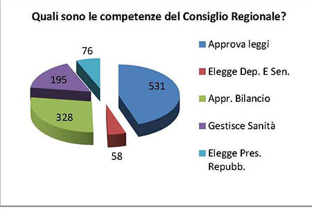 Sondaggio scuole del Consiglio regionale della Lombardia