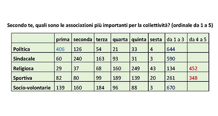 Sondaggio scuole del Consiglio regionale della Lombardia