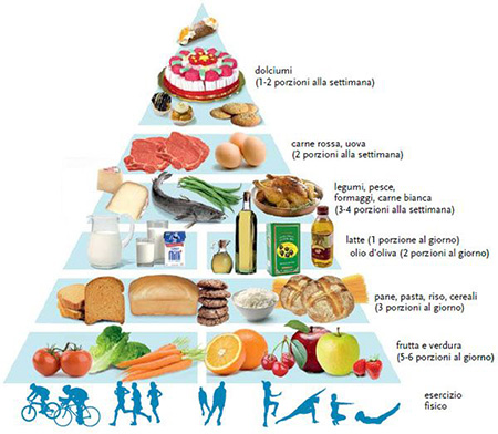 Piramide alimentare