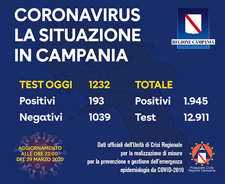 Covid-19 Regione Campania 29 marzo 2020 ore 22:00