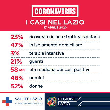 Coronavirus casi in Lazio 27 aprile 2020