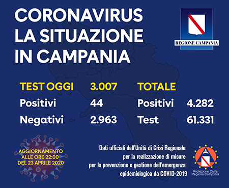 Covid-19 Regione Campania 23 aprile 2020 ore 22:00