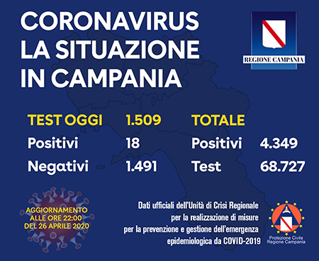Covid-19 Regione Campania 26 aprile 2020 ore 22:00