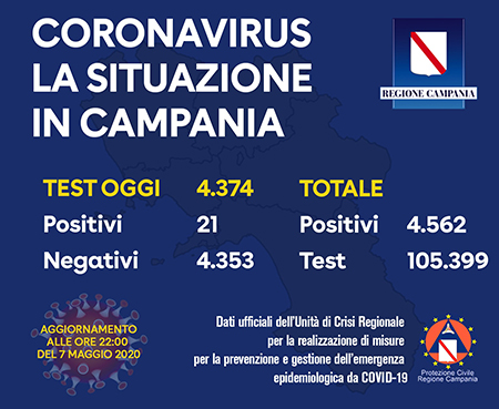Covid-19 Regione Campania 7 maggio 2020 ore 22:00