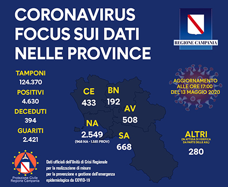 Unità Crisi Campania Covid-19 focus dati provincia provincia 13 maggio 2020 ore 17:00