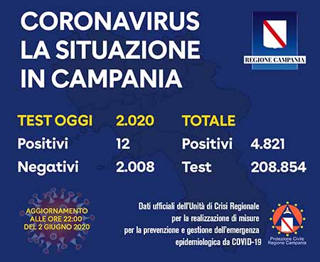 Covid-19 Regione Campania 2 giugno 2020 ore 22:00
