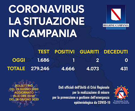 Covid-19 Regione Campania 29 giugno 2020 ore 17:00
