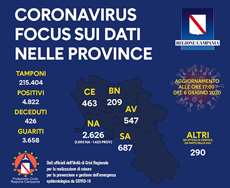 Unità Crisi Campania Covid-19 focus dati provincia 6 giugno 2020 ore 17:00