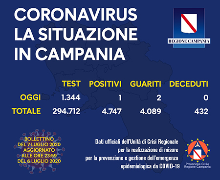Covid-19 Regione Campania 7 luglio 2020