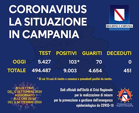 Covid-19 Regione Campania 12 settembre 2020 ore 17:00