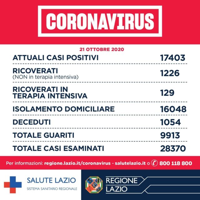 Covid-19 Lazio 21 ottobre 2020