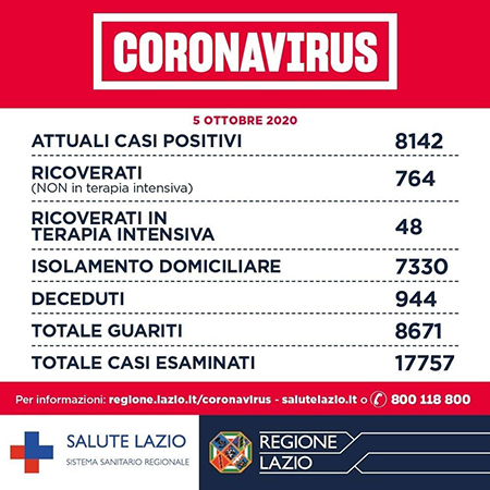 Covid-19 Lazio 5 ottobre 2020