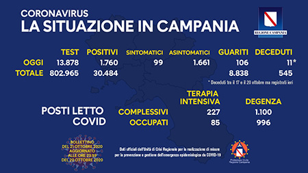 Covid-19 Regione Campania 21 ottobre ore 17:00