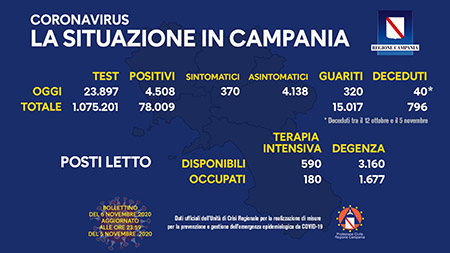 Covid-19 Regione Campania 06 novembre ore 17:00