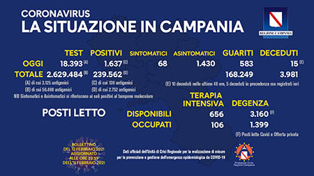 Covid-19 Regione Campania 12 febbraio 2021, ore 17:00