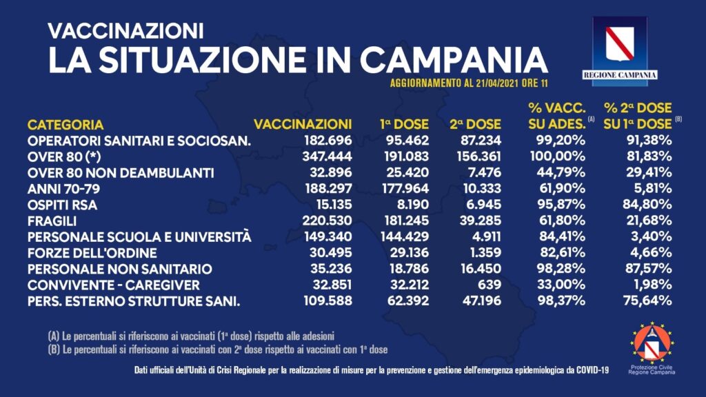 Covid-19 Campania, bollettino vaccinazioni 21 aprile 2021, ore 12:00