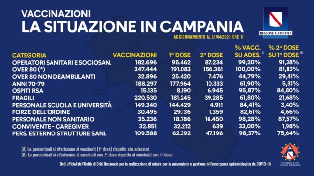 Covid-19 Campania, bollettino vaccinazioni 21 aprile 2021, ore 12:00