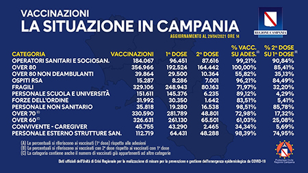 Covid-19 Campania, bollettino vaccinazioni 29 aprile 2021, ore 12:00