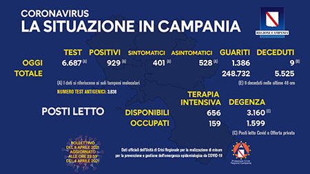 Covid-19 Regione Campania 05 aprile 2021, ore 17:00