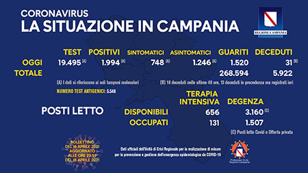 Covid-19 Regione Campania 16 aprile 2021, ore 17:00