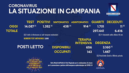 Covid-19 Regione Campania 2 maggio 2021, ore 17:00