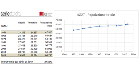 ISTAT