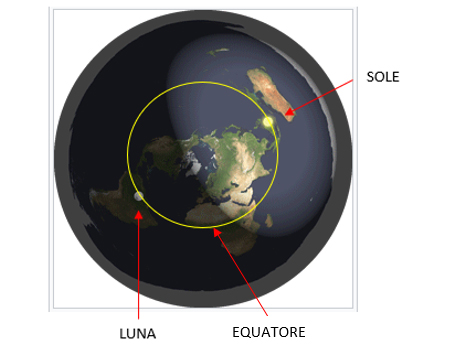 Sole, Luna, Equatore